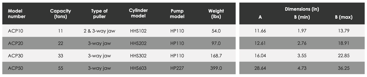 ACP Auto-Center Hydraulic Puller Kits