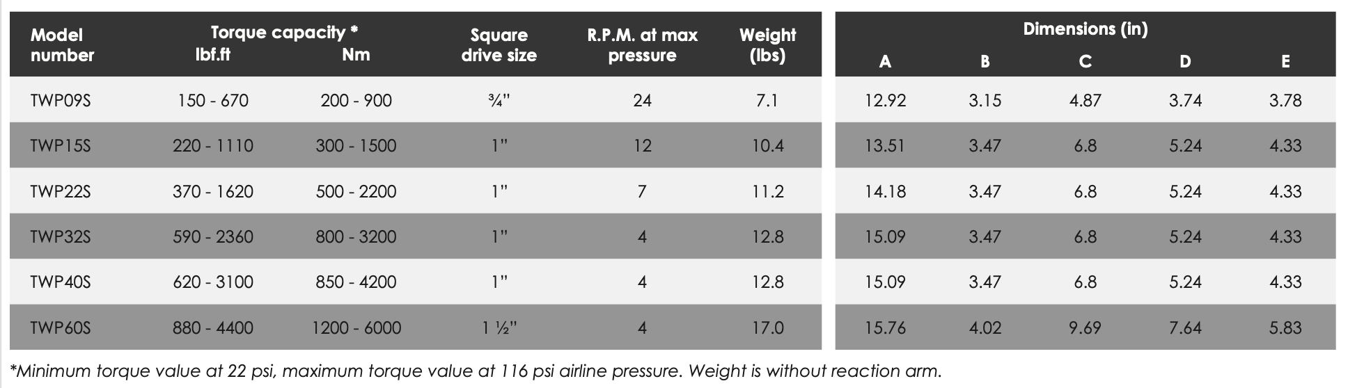 TWP Pistol Grip Pneumatic Torque Multipliers